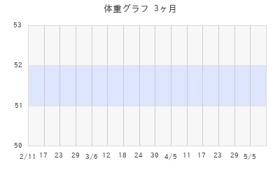 Naruの体重グラフ