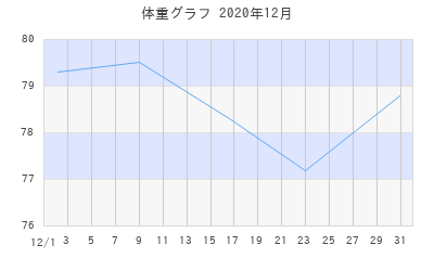 札幌太郎RXの体重グラフ
