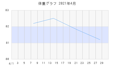 札幌太郎RXの体重グラフ