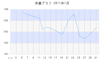 リベンジの体重グラフ