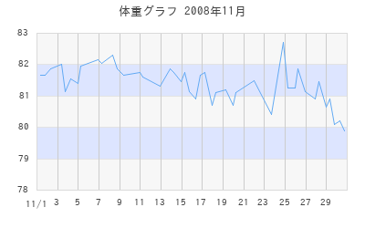 kenji_itoの体重グラフ