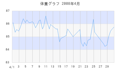 kenji_itoの体重グラフ