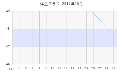 kana35の体重グラフ
