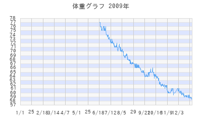 すらぃむの体重グラフ