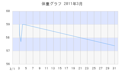 rinaの体重グラフ