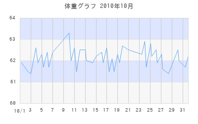 N.YOSHIの体重グラフ