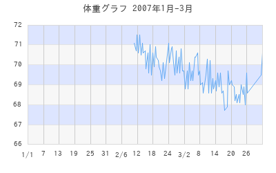 N.YOSHIの体重グラフ