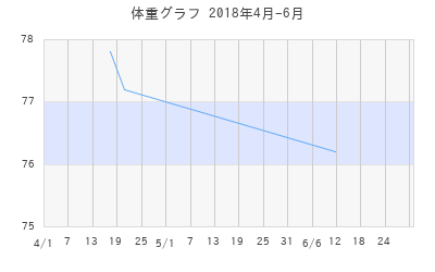 kazuの体重グラフ