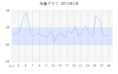 ぴーちゃんの体重グラフ