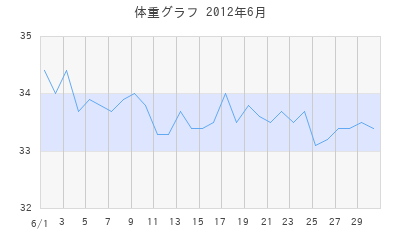 ぴーちゃんの体重グラフ