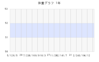 suiawameの体重グラフ