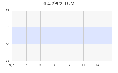 yumiya2の体重グラフ