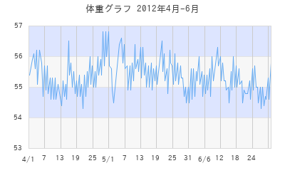 nunokoの体重グラフ