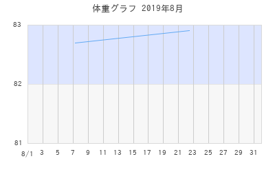 yacopiの体重グラフ